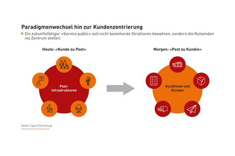 Infografiken Für Das Dossierpolitik Von Economiesuisse Media Work