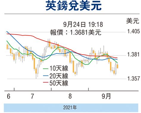 金匯動向：英央行警告通脹攀升 英鎊料止跌 投資理財 香港文匯網