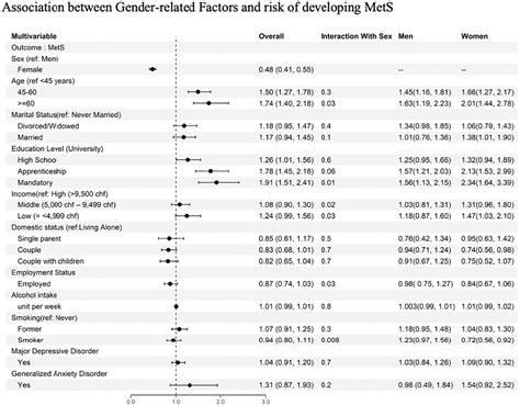 ROLE OF SEX AND GENDER IN DEVELOPMENT OF METABOLIC SYNDROME A PROSPECTIVE COHORT STUDY