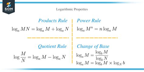 Properties Of Logarithm Explanation And Examples