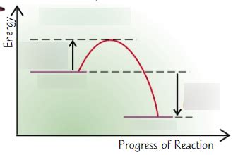 Diagram of Chemistry: Energy Changes | Quizlet