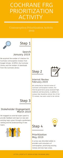 Contraception Prioritization Cochrane Fertility Regulation