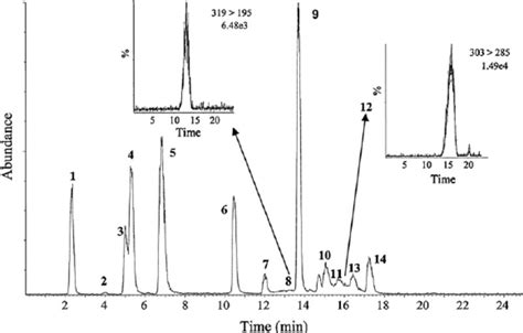 Total Ion Chromatograms TIC In SRM Acquisition Obtained From The