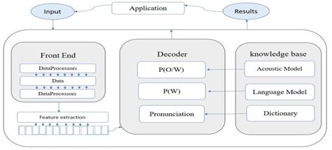 The Structure Of General Speech Recognition System Download Scientific Diagram