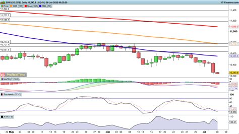 EUR USD Takes A Step Closer To Parity And GBP USD Hits Post Pandemic