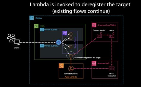 Scaling Nlb Target Groups By Connections Networking Content Delivery