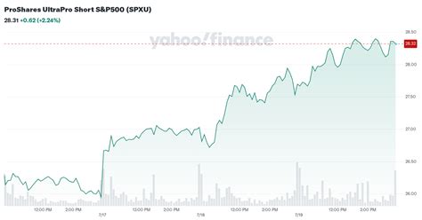 proshares ultrapro short sp spxu stock price news quote
