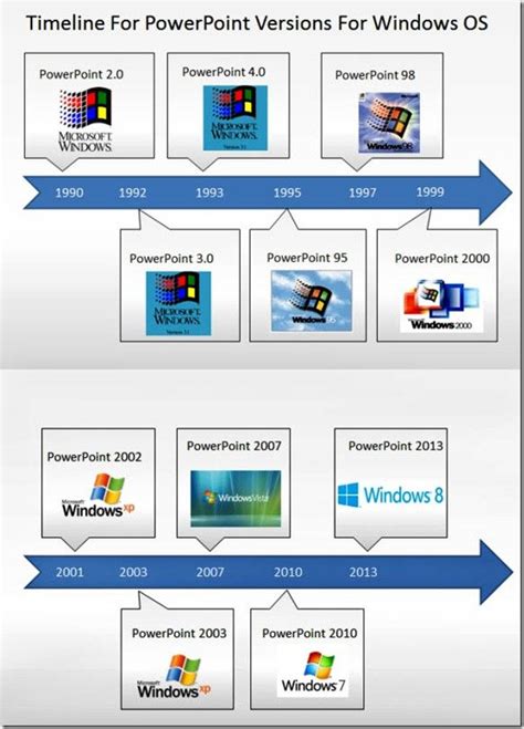 A Brief History Of Powerpoint And Facts You Did Not Know