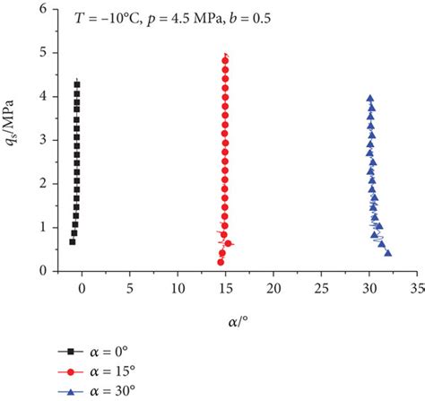 Relationships Between Directional Angle Of The Major Principal Stress