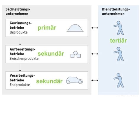 BWL Und Normatives Management Karteikarten Quizlet