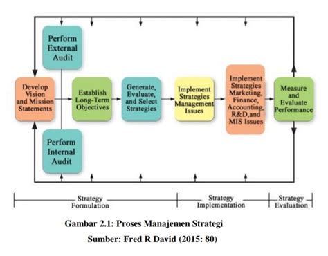 Evaluasi Strategi