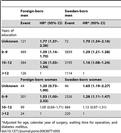 Hazard Ratio Hr And 95 Confidence Interval Ci Of Mortality After