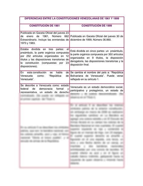 Solution Cuadro Comparativo Constituciones De Venezuela 1961 Y 1999