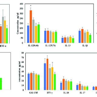 Effect Of Arsenic Exposure On The Gut Associated Profile Of Cytokines