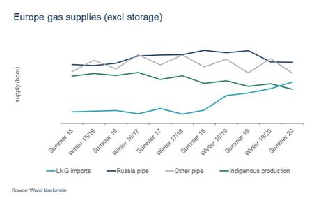 European Gas Markets Short Term Outlook Q2 2019 Report Wood Mackenzie