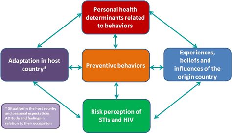 Risk Perception Of Sexually Transmitted Infections And Hiv In Nigerian Commercial Sex Workers In