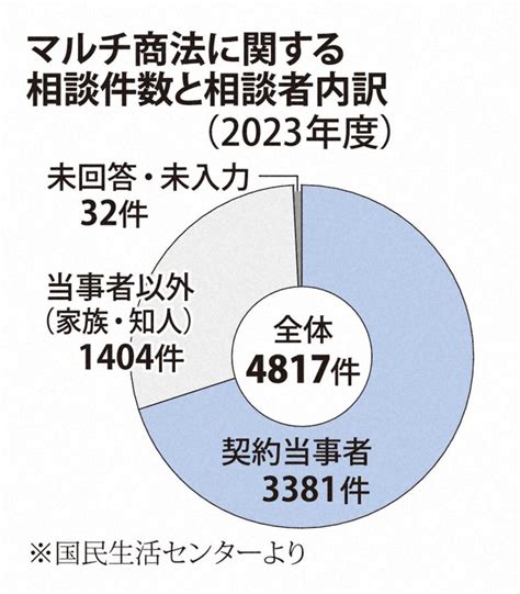 マルチ2世：人間関係の破綻、自殺まで マルチ商法の問題点と甘すぎる規制 毎日新聞