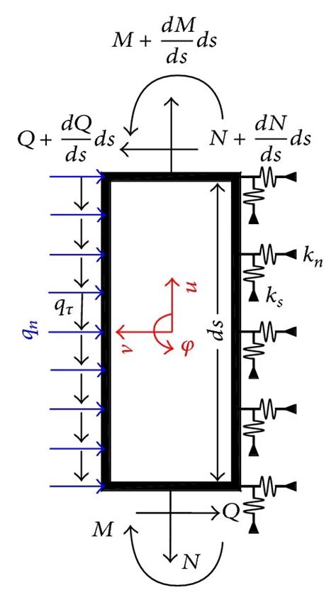 The Free Body Diagram Of Infinitesimal Isolated Segment Of Pile Download Scientific Diagram