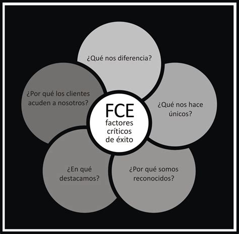 Factores Críticos De éxito Momomarrero