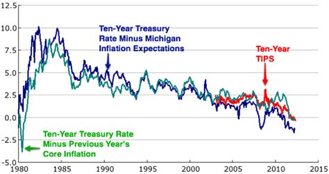 Measures Of Real Interest Rates Since 1980