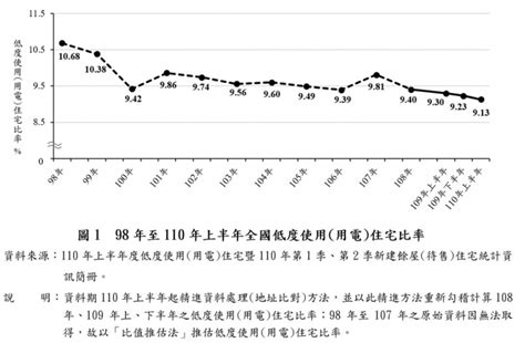 內政部：110年上半年全國低度使用用電住宅比率續降內政 僑務電子報