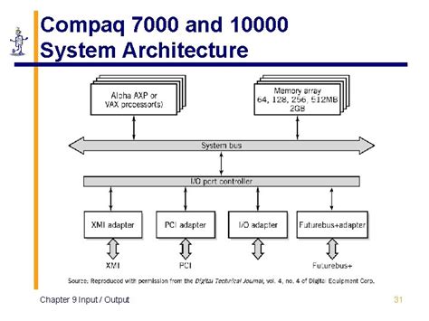 Chapter 9 Inputoutput The Architecture Of Computer Hardware