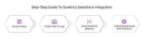 How To Integrate Qualtrics With Salesforce A Step By Step Guide