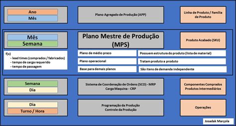 PCP Plano Mestre de Produção MPS e unidade de planejamento Josadak