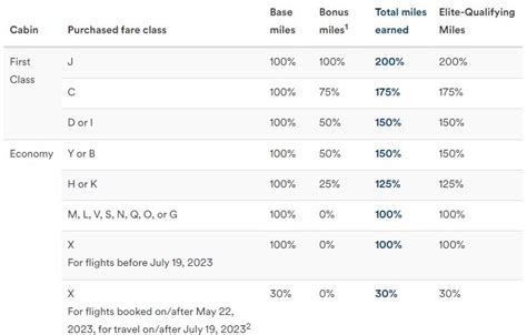 Como Acumular Milhas No Mileage Plan Da Alaska Airlines Passageiro De