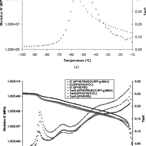 A Dynamic Mechanical Spectra For The EOC B Dynamic Mechanical