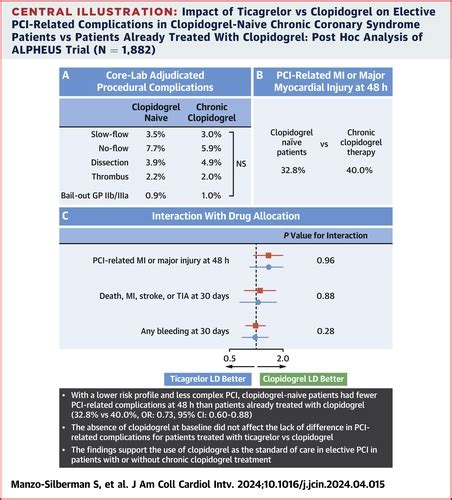 Ticagrelor Vs Clopidogrel In Clopidogrel Naive Patients With Chronic