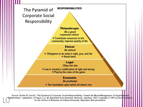 🎉 Carrolls Pyramid Of Corporate Social Responsibility Carroll’s Csr Pyramid 2019 02 05