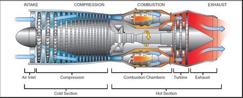 THE GAS TURBINE ENGINE