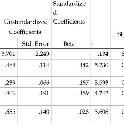 Multiple Linear Regression Analysis Coefficientsa Download Scientific Diagram