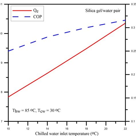 Chilled Water Inlet Temperature Effects On Refrigeration Capacity And Cop Download Scientific