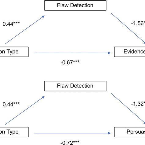 Mediation Analysis Showing Direct And Indirect Effects Via Detection Download Scientific