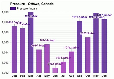 Yearly And Monthly Weather Ottawa Canada