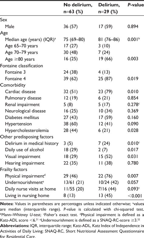 Table 3 From Clinical Interventions In Aging Dovepress New Aspects Of