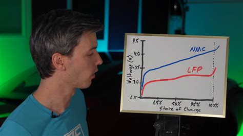 Here S How To Maximize The Lifespan Of An Ev Battery