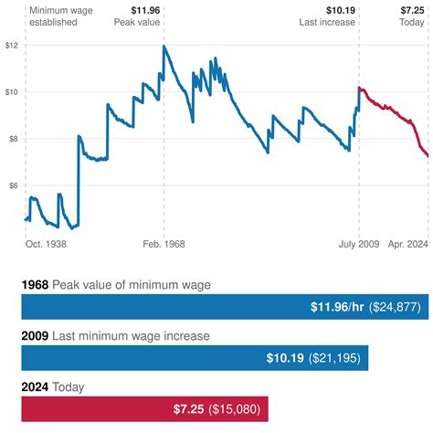 A Tight Labor Market And State Minimum Wage Increases Boosted Low End Wage Growth Between 2019