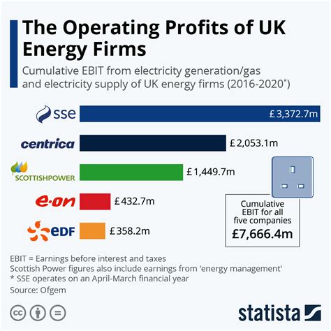 Chart The Operating Profits Of Uk Energy Firms Statista