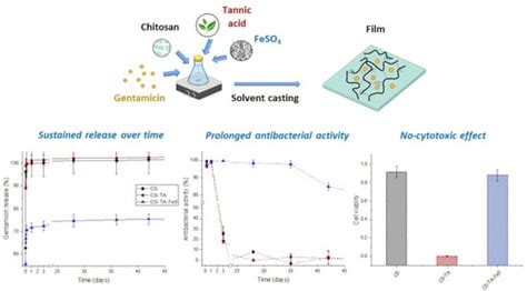 Nanomaterials Free Full Text Prolonged Antibacterial Activity In