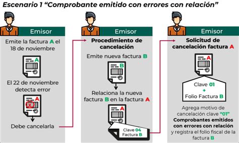 Proceso Para Cancelar Correctamente Cfdi Con Diferencias De Estado En