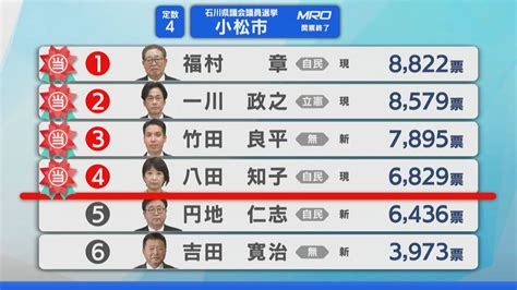 石川県議選小松市選挙区 最年少34歳の竹田氏ら4人当選 円地氏・吉田氏が敗れる Tbs News Dig