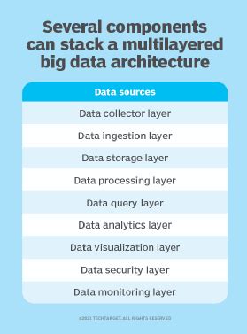 building  big data architecture core components  practices hiswai