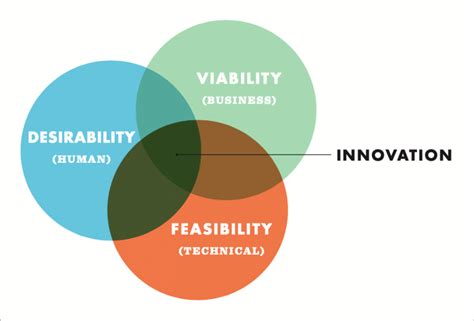 Venn Diagram Of Innovation Source Design Thinking For Libraries