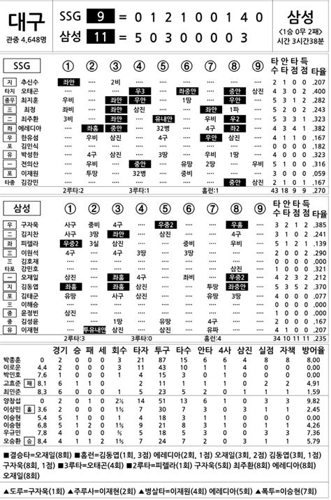 2023 Kbo리그 기록실 Ssg Vs 삼성 4월 13일 스포츠조선