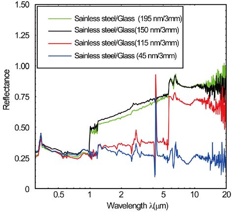 Measured Reflectance Spectra Of Thin Film Stainless Steel Coatings Of