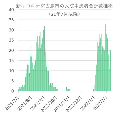 宮古地区の新型コロナウイルス療養状況（11日） 宮古毎日新聞社ホームページ 宮古島の最新ニュースが満載！