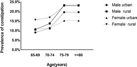 Frontiers Prevalence Of Constipation In Elderly And Its Association With Dementia And Mild